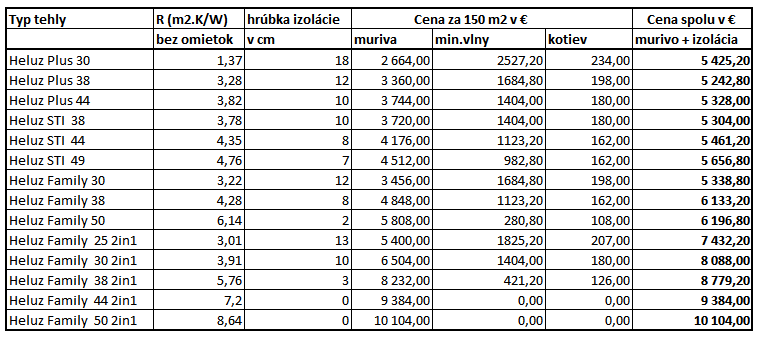 porovnanie cien muriva